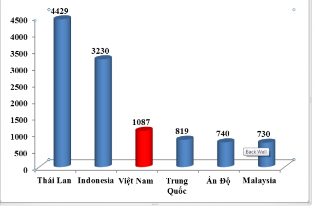 Năm 2017 – 2018: Dấu ấn ngành cao su Việt Nam trên thế giới